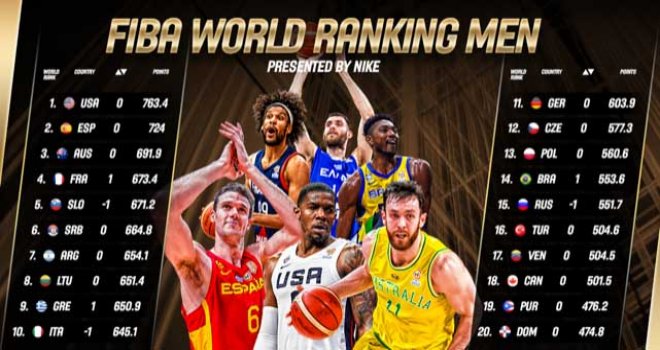 Türkiye’nin FIBA Dünya sıralamasındaki yeri değişmedi