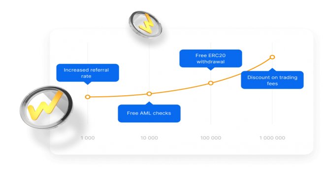 WhiteBIT Token Nedir ve Nasıl Satın Alınır?